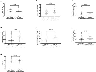 Assessment of Reticulocyte and Erythrocyte Parameters From Automated Blood Counts in Vaso-Occlusive Crisis on Sickle Cell Disease